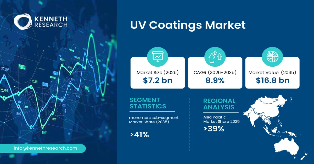 UV Coatings Market SIze